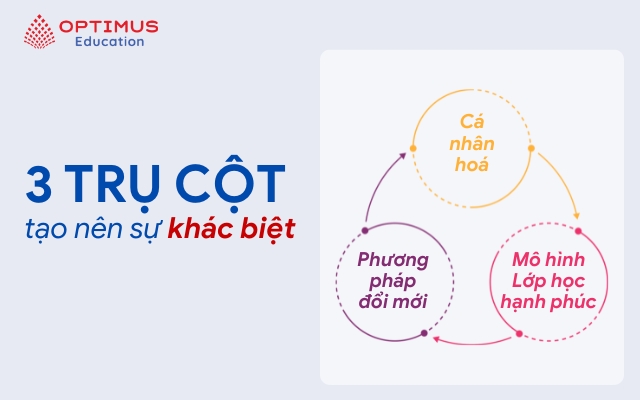 Ba trụ cột nền tảng tạo nên sự khác biệt của Optimus