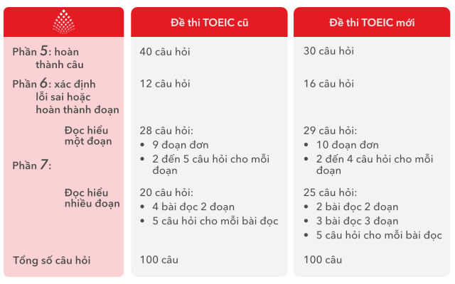 Cấu trúc đề Reading Toeic cập nhật