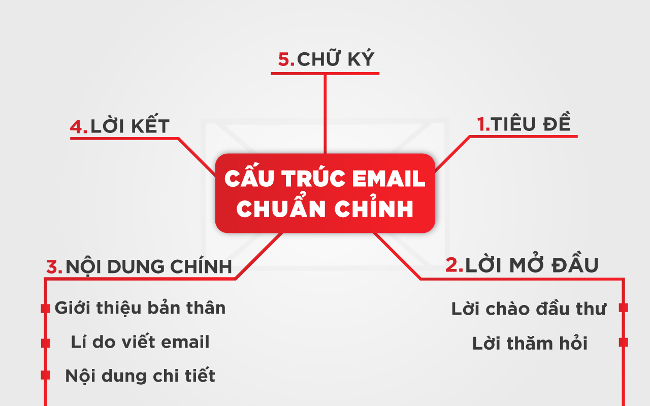 Hướng dẫn cách viết email bằng tiếng Anh cho giáo viên