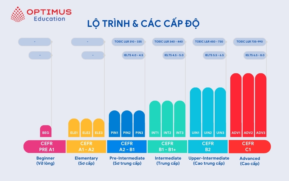 Khung tham chiếu năng lực Anh ngữ tiếng Anh cho người đi làm EFW