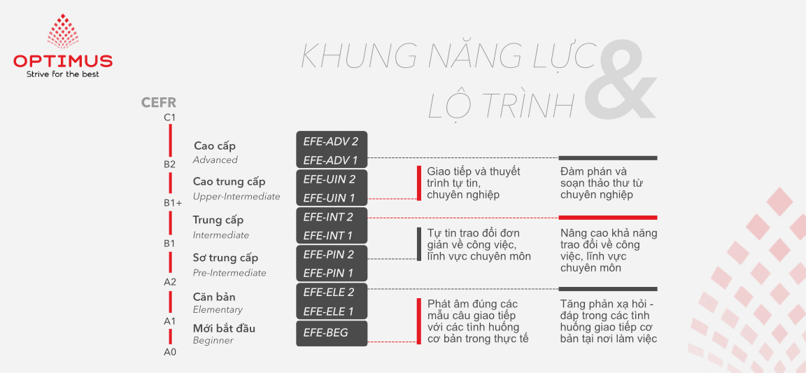 Khung năng lực và lộ trình lớp tiếng Anh doanh nghiệp tại Optimus