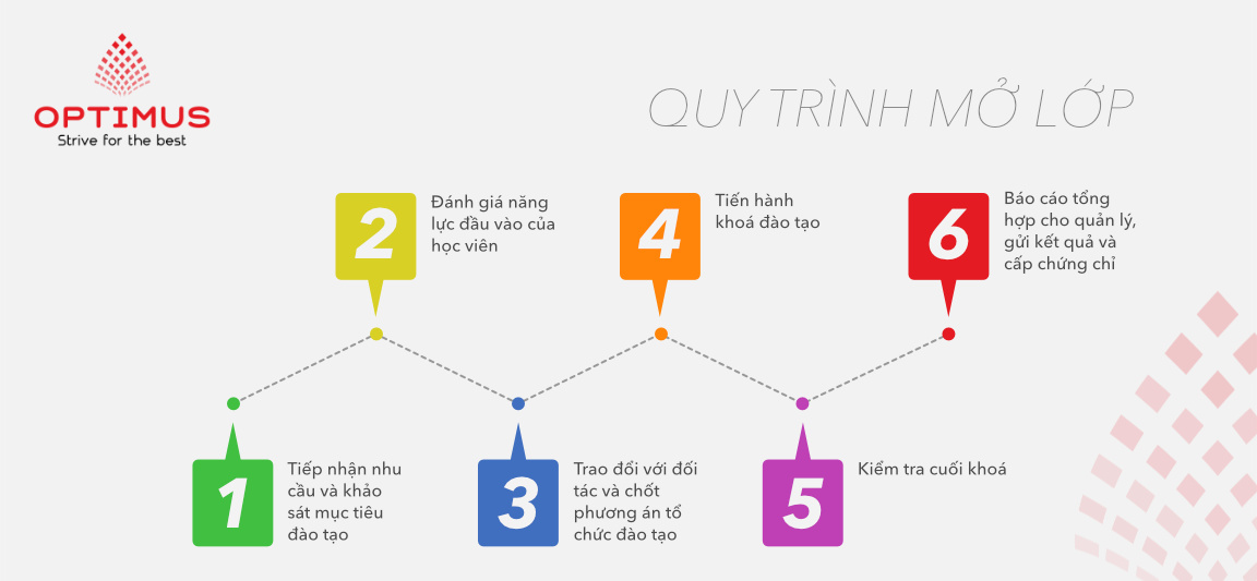 Quy trình mở lớp tiếng Anh doanh nghiệp tại Optimus
