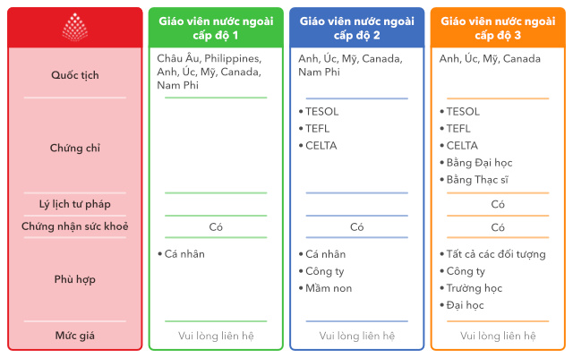Phân loại giáo viên nước ngoài tại Optimus