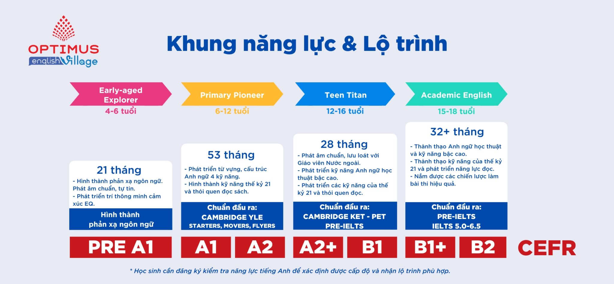 Khung năng lực & Lộ trình học tiếng Anh trẻ em