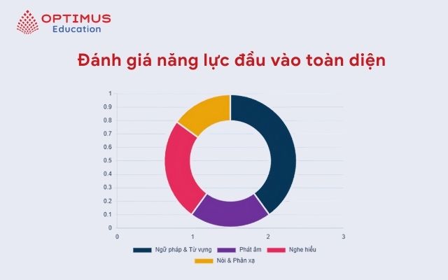 Bước 1 Đánh giá năng lực đầu vào toàn diện