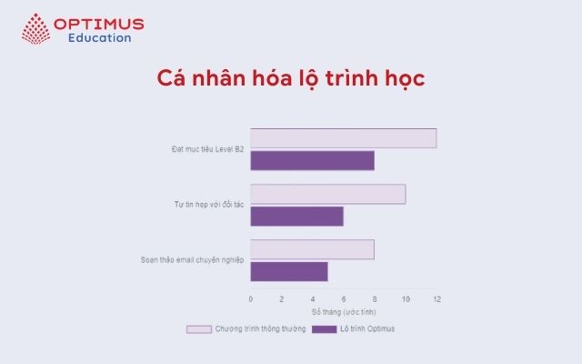 Bước 2 Xây dựng lộ trình học cá nhân hóa