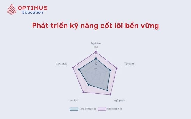 Bước 3 Phát triển kỹ năng cốt lõi bền vững
