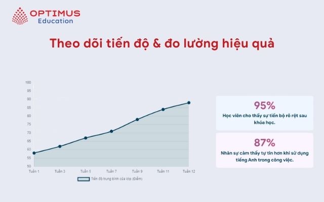 Bước 5 Theo dõi tiến độ & đo lường hiệu quả