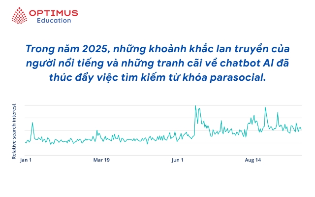 Parasocial không phải là ngẫu nhiên mà là kết quả của những biến động dữ liệu tìm kiếm