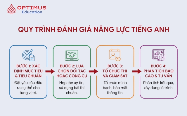Quy trình 4 bước triển khai đánh giá năng lực tiếng Anh